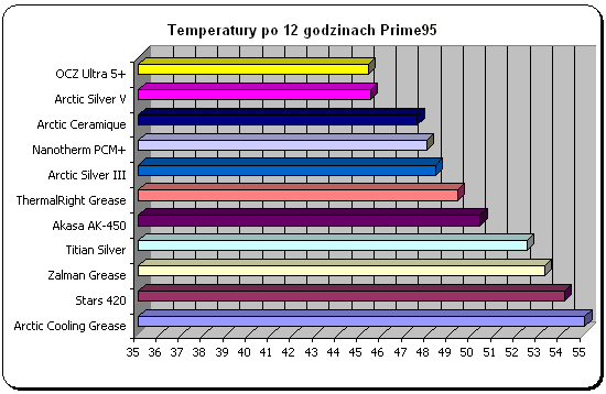 Temperatury po 12 godzinach obci??enia