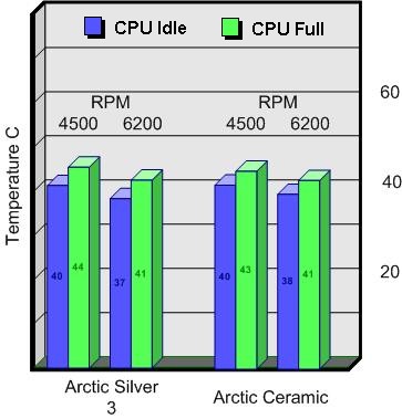 Arctic Ceramic vs Arctic Silver results